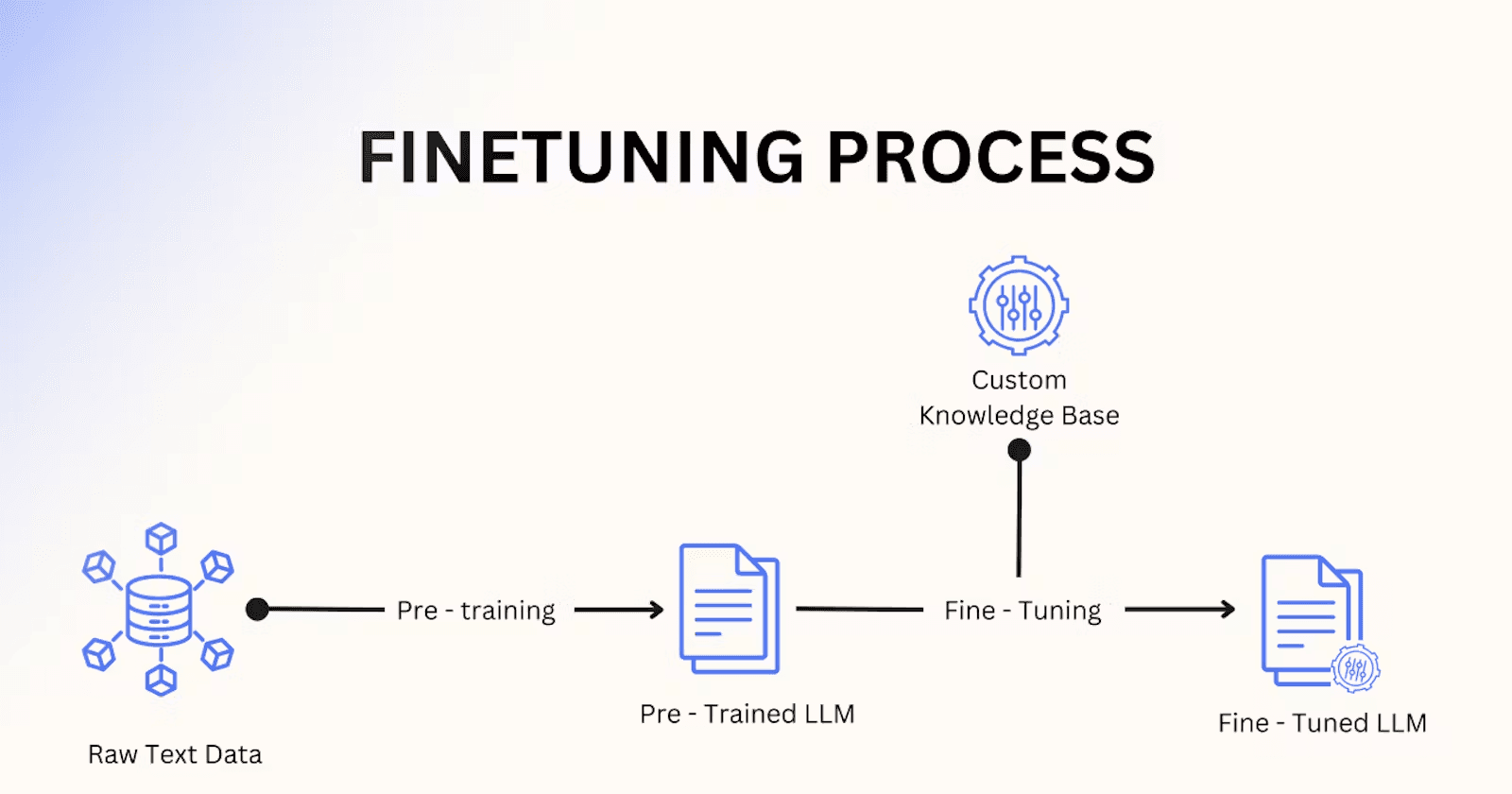 Customizing LLMs through Supervised Fine-tuning