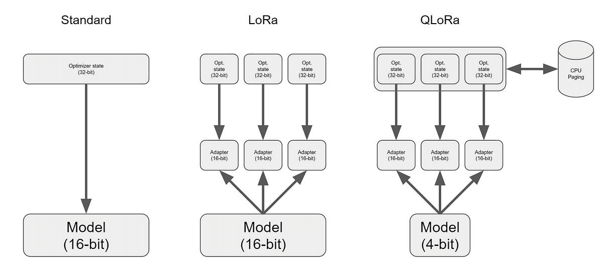 Diagram comparing three model optimization methods: Standard, LoRa, and QLoRa. "Standard" shows a 32-bit optimizer state directly linked to a 16-bit model. "LoRa" includes multiple 32-bit optimizer states connected to 16-bit adapters, feeding into a 16-bit model. "QLoRa" has 32-bit optimizer states linked to 16-bit adapters and a 4-bit model, with CPU paging for optimizer state offloading.